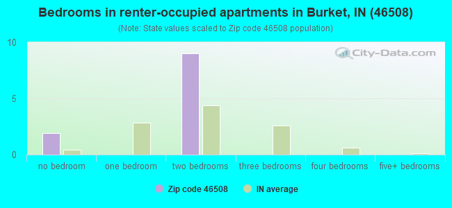 Bedrooms in renter-occupied apartments in Burket, IN (46508) 
