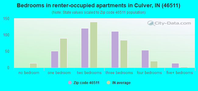 Bedrooms in renter-occupied apartments in Culver, IN (46511) 