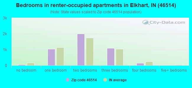 Bedrooms in renter-occupied apartments in Elkhart, IN (46514) 