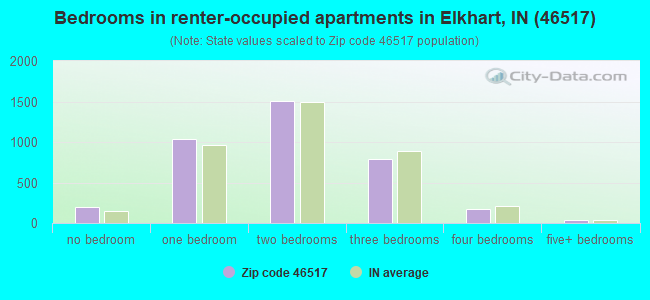 Bedrooms in renter-occupied apartments in Elkhart, IN (46517) 