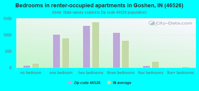 Bedrooms in renter-occupied apartments in Goshen, IN (46526) 
