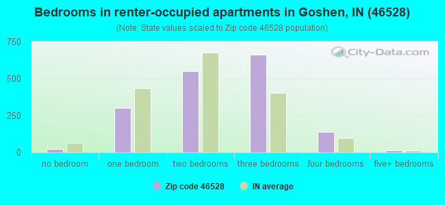 Bedrooms in renter-occupied apartments in Goshen, IN (46528) 