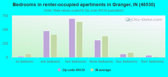 Bedrooms in renter-occupied apartments in Granger, IN (46530) 