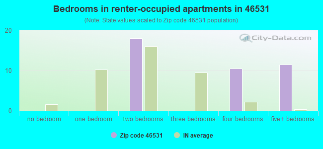 Bedrooms in renter-occupied apartments in 46531 