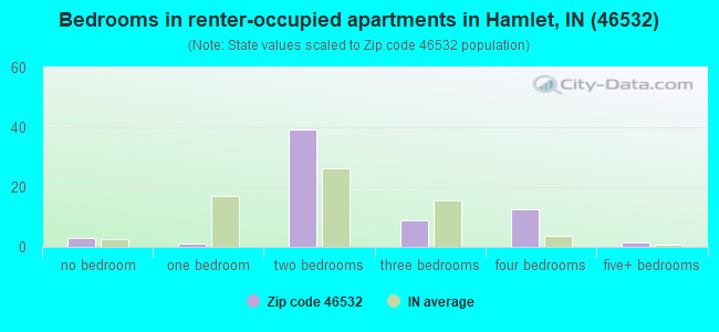 Bedrooms in renter-occupied apartments in Hamlet, IN (46532) 