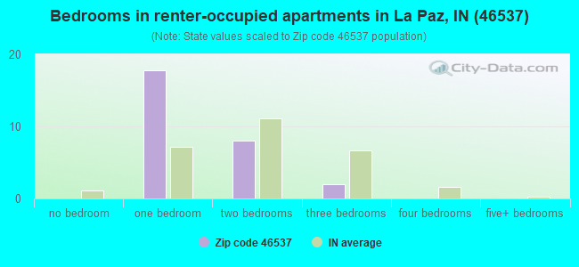Bedrooms in renter-occupied apartments in La Paz, IN (46537) 