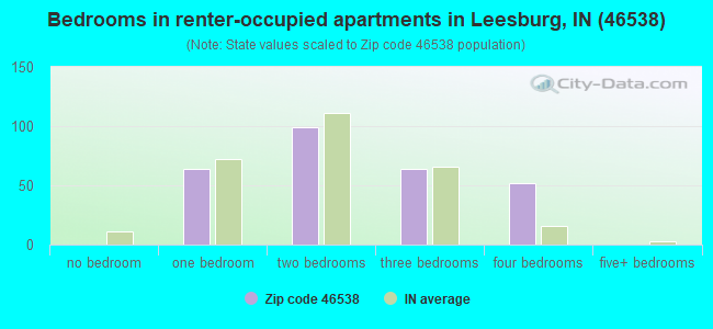Bedrooms in renter-occupied apartments in Leesburg, IN (46538) 