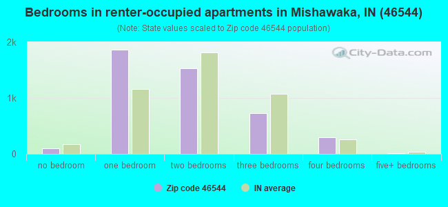 Bedrooms in renter-occupied apartments in Mishawaka, IN (46544) 