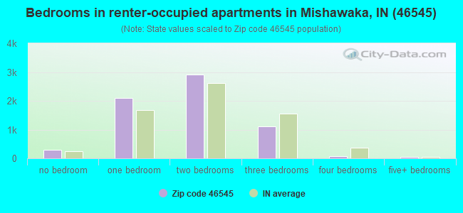 Bedrooms in renter-occupied apartments in Mishawaka, IN (46545) 