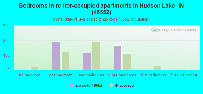 Bedrooms in renter-occupied apartments in Hudson Lake, IN (46552) 