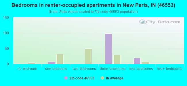 Bedrooms in renter-occupied apartments in New Paris, IN (46553) 