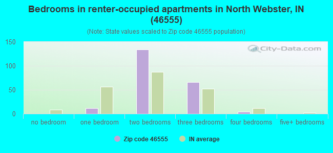 Bedrooms in renter-occupied apartments in North Webster, IN (46555) 