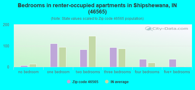 Bedrooms in renter-occupied apartments in Shipshewana, IN (46565) 