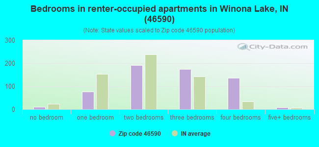 Bedrooms in renter-occupied apartments in Winona Lake, IN (46590) 