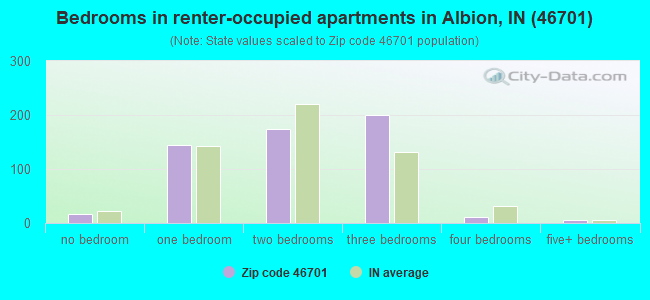 Bedrooms in renter-occupied apartments in Albion, IN (46701) 