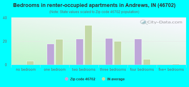 Bedrooms in renter-occupied apartments in Andrews, IN (46702) 