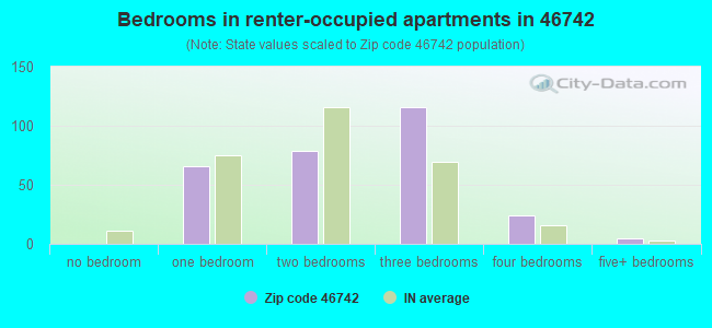 Bedrooms in renter-occupied apartments in 46742 