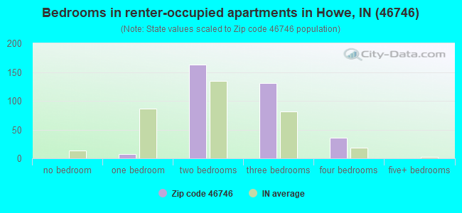 Bedrooms in renter-occupied apartments in Howe, IN (46746) 