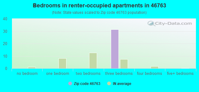 Bedrooms in renter-occupied apartments in 46763 