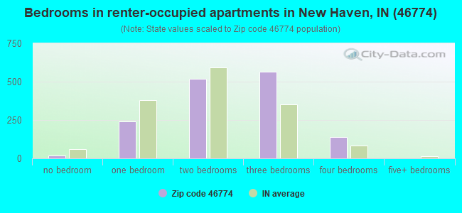 Bedrooms in renter-occupied apartments in New Haven, IN (46774) 