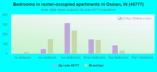 Bedrooms in renter-occupied apartments in Ossian, IN (46777) 