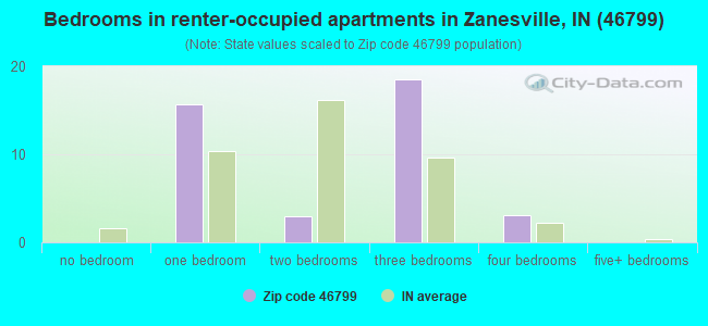 Bedrooms in renter-occupied apartments in Zanesville, IN (46799) 