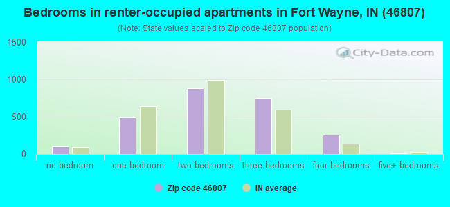 Bedrooms in renter-occupied apartments in Fort Wayne, IN (46807) 