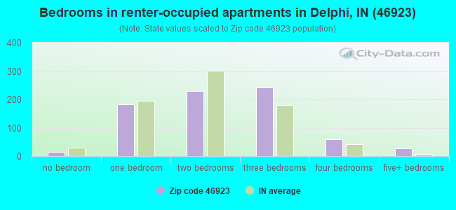 Bedrooms in renter-occupied apartments in Delphi, IN (46923) 