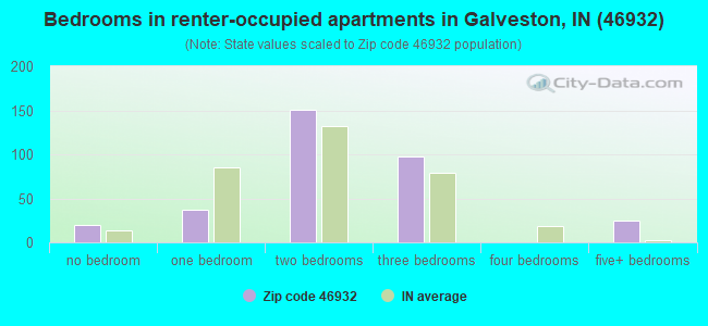 Bedrooms in renter-occupied apartments in Galveston, IN (46932) 