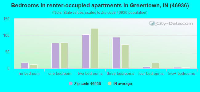 Bedrooms in renter-occupied apartments in Greentown, IN (46936) 