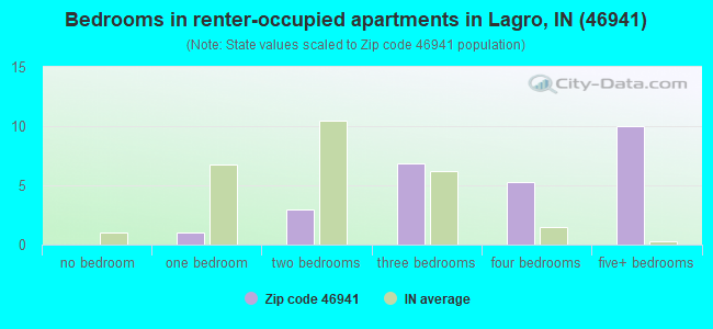 Bedrooms in renter-occupied apartments in Lagro, IN (46941) 
