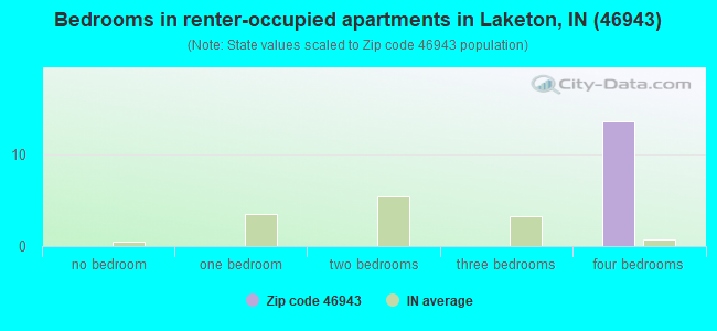 Bedrooms in renter-occupied apartments in Laketon, IN (46943) 