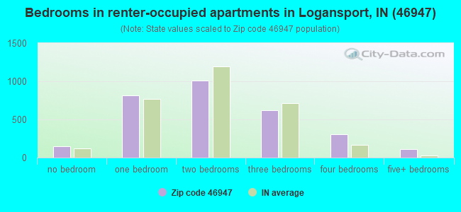 Bedrooms in renter-occupied apartments in Logansport, IN (46947) 