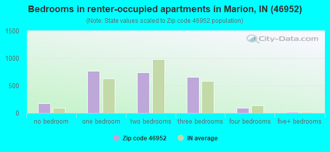 Bedrooms in renter-occupied apartments in Marion, IN (46952) 