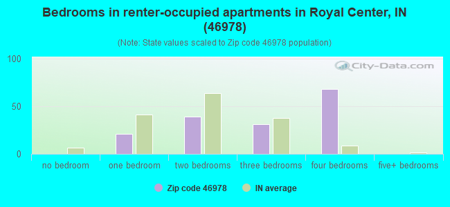 Bedrooms in renter-occupied apartments in Royal Center, IN (46978) 