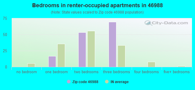 Bedrooms in renter-occupied apartments in 46988 