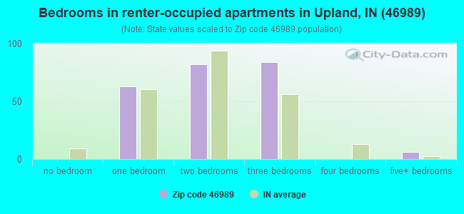 Bedrooms in renter-occupied apartments in Upland, IN (46989) 