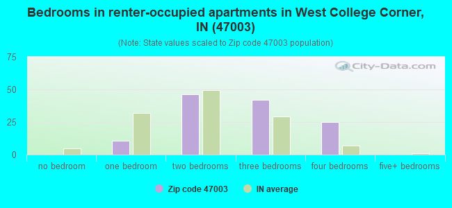 Bedrooms in renter-occupied apartments in West College Corner, IN (47003) 