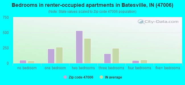 Bedrooms in renter-occupied apartments in Batesville, IN (47006) 