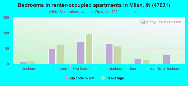 Bedrooms in renter-occupied apartments in Milan, IN (47031) 