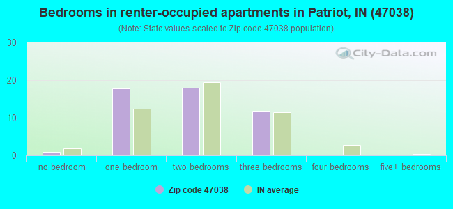 Bedrooms in renter-occupied apartments in Patriot, IN (47038) 