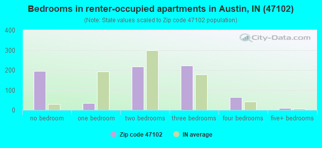 Bedrooms in renter-occupied apartments in Austin, IN (47102) 