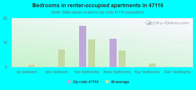 Bedrooms in renter-occupied apartments in 47116 