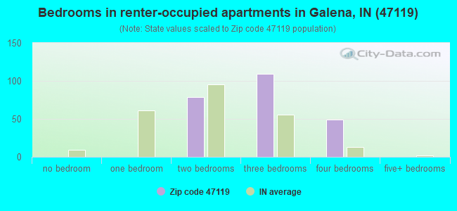 Bedrooms in renter-occupied apartments in Galena, IN (47119) 