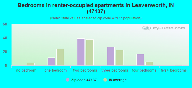 Bedrooms in renter-occupied apartments in Leavenworth, IN (47137) 