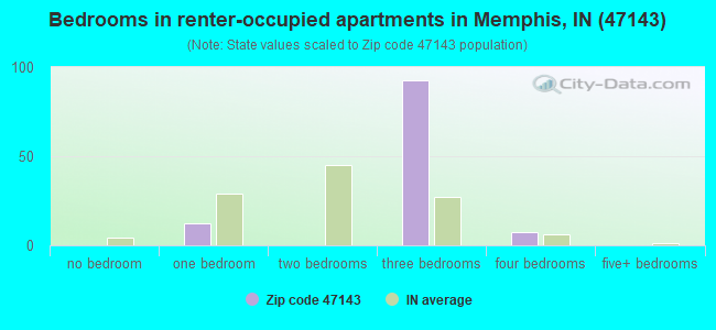 Bedrooms in renter-occupied apartments in Memphis, IN (47143) 