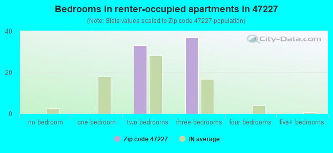 Bedrooms in renter-occupied apartments in 47227 