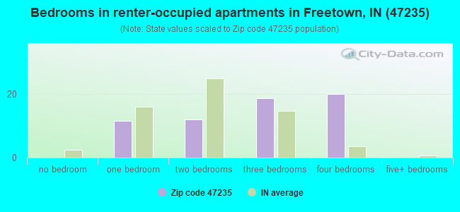 Bedrooms in renter-occupied apartments in Freetown, IN (47235) 