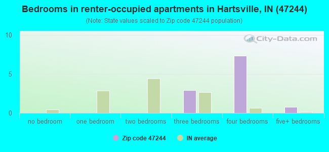 Bedrooms in renter-occupied apartments in Hartsville, IN (47244) 