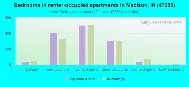 Bedrooms in renter-occupied apartments in Madison, IN (47250) 
